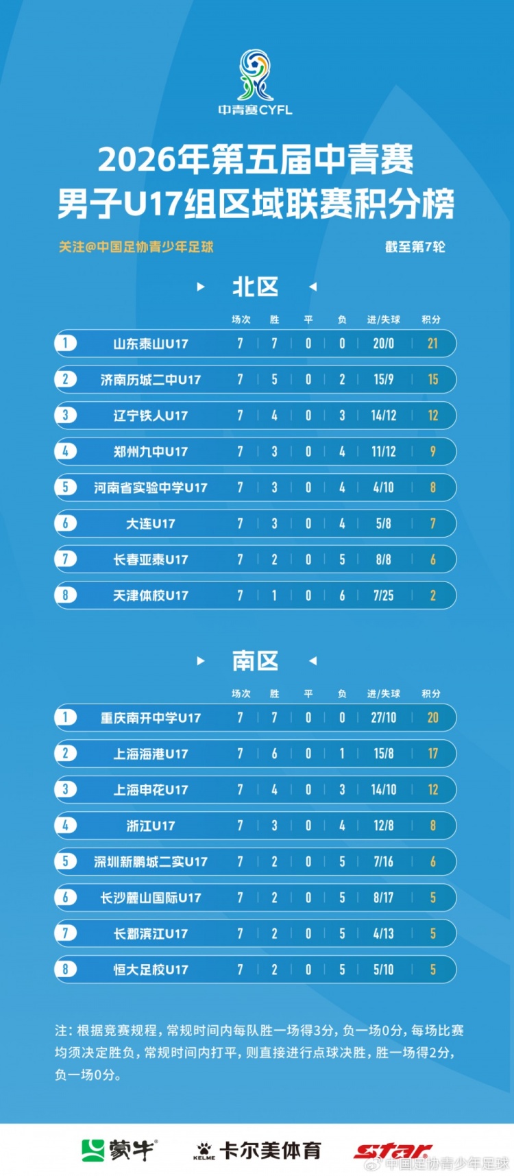 山东泰山七战全胜零失球 重庆南开中学南区登顶