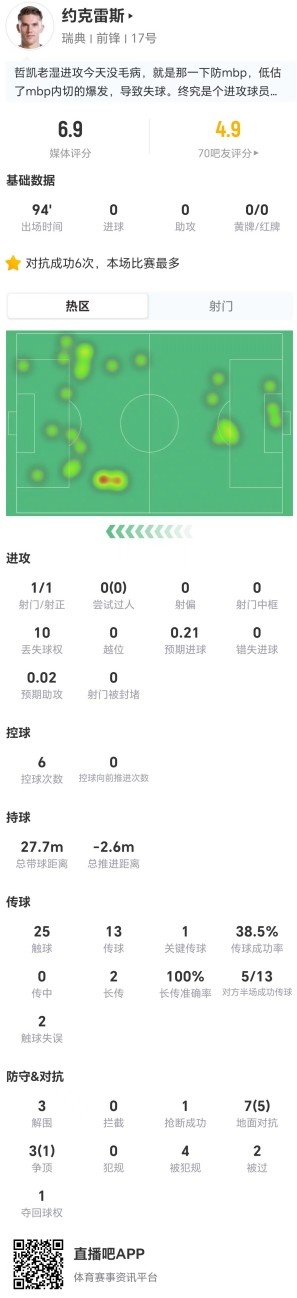 约克雷斯全场10次丢失球权 瑞典锋线核心0-3负法国效率惨淡