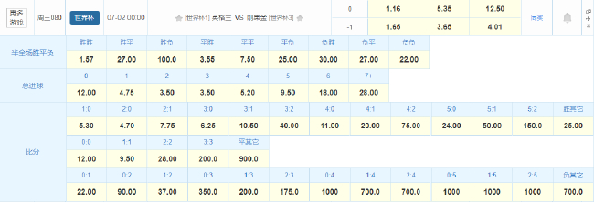 身价10倍碾压！英格兰战鱼腩拒冷门 凯恩冲12球