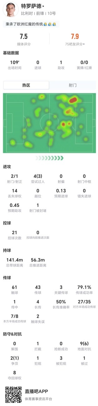 特罗萨德109分钟数据全记录:1助攻3关键传球,丢失球权14次 特罗萨德109分钟数据全记录:1助攻3关键传球,丢失球权14次