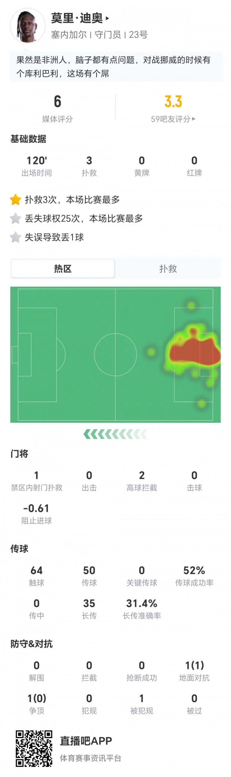 塞内加尔门将迪奥：3扑救难掩1失误致丢球，25次丢失球权创尴尬纪录
