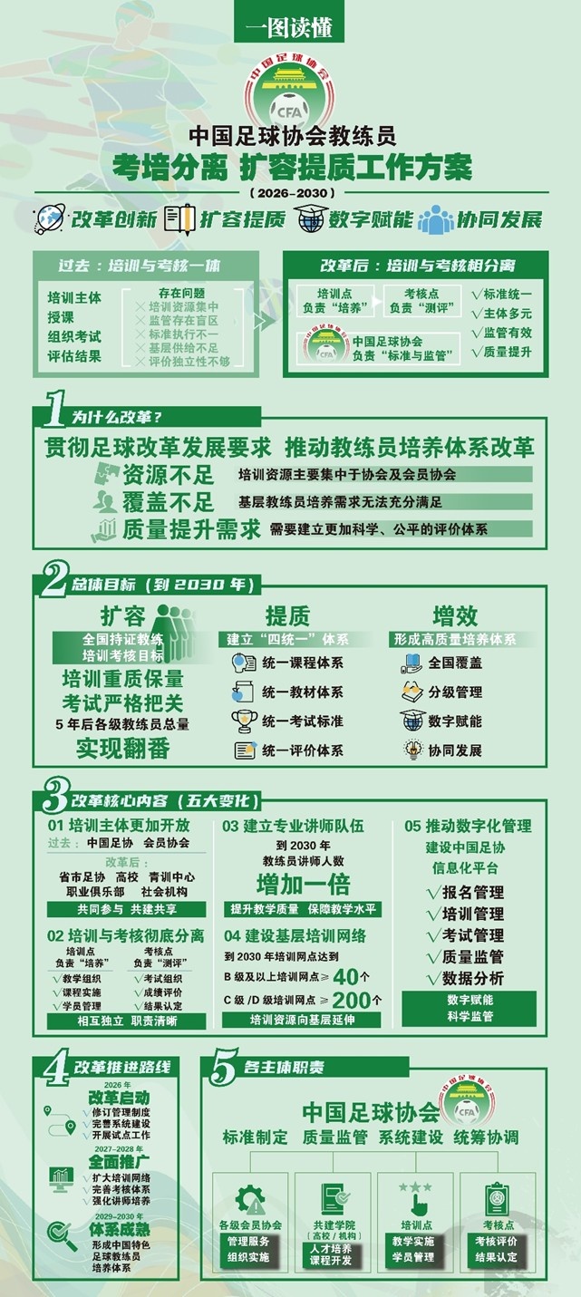 足协重磅改革:教练员考培分离全国推广,2026试点完成题库与三级监管 足协重磅改革:教练员考培分离全国推广,2026试点完成题库与三级监管