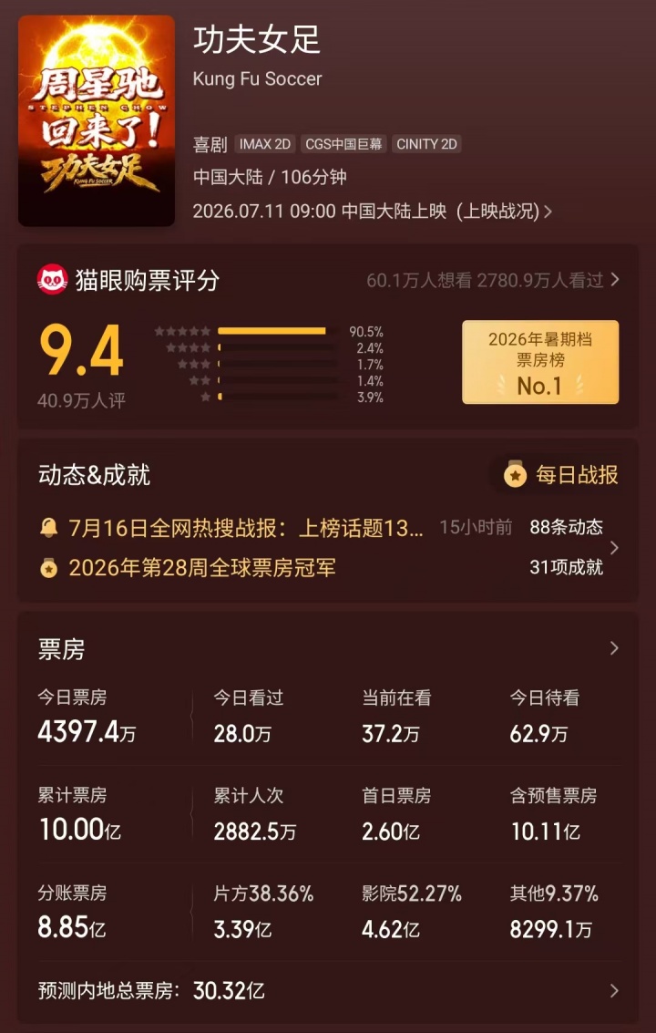 《功夫女足》7天攻破10亿票房 猫眼预测最终30.32亿