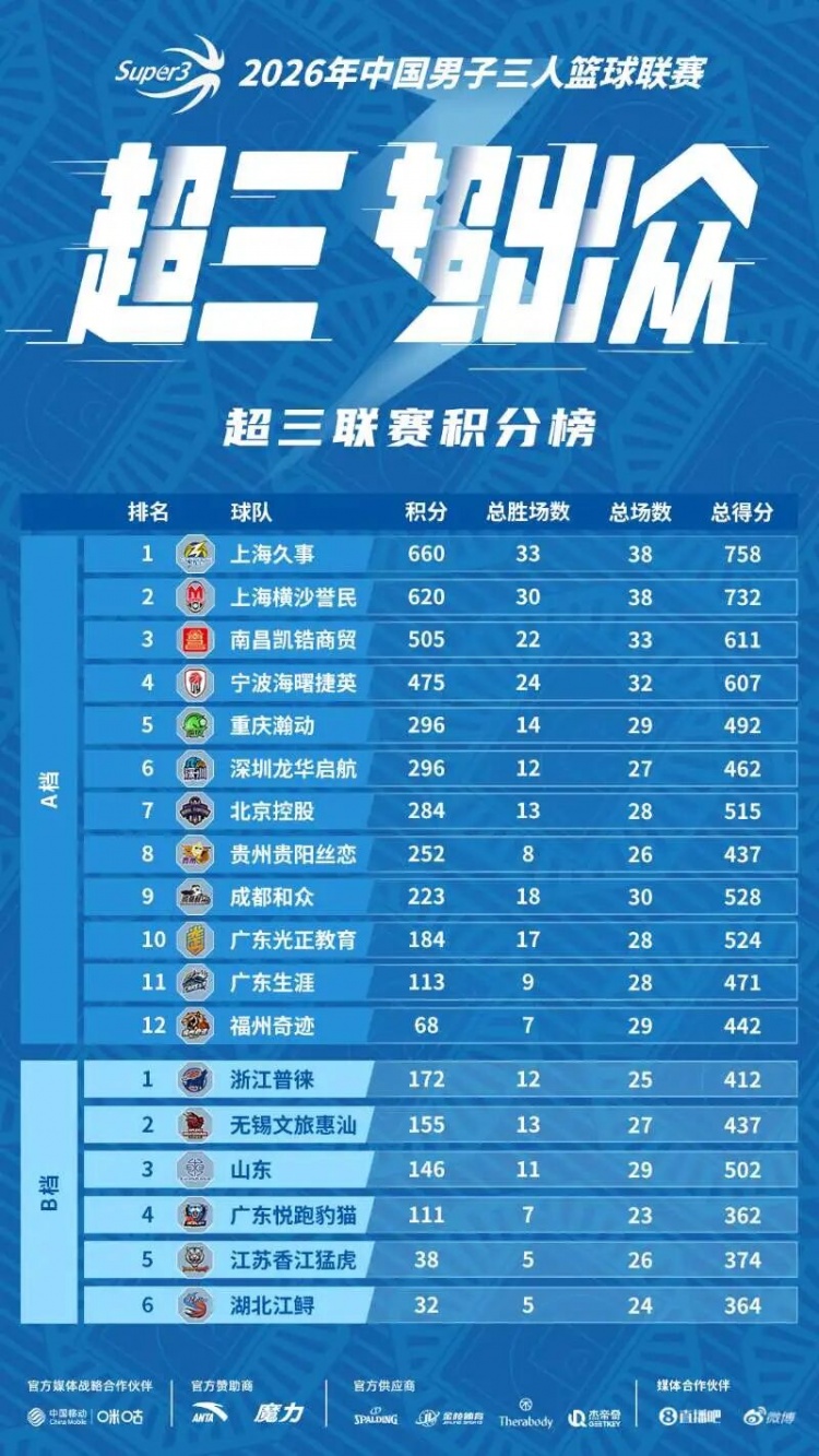 北京西城争霸赛7月31日开打 冠军直通洪川挑战赛