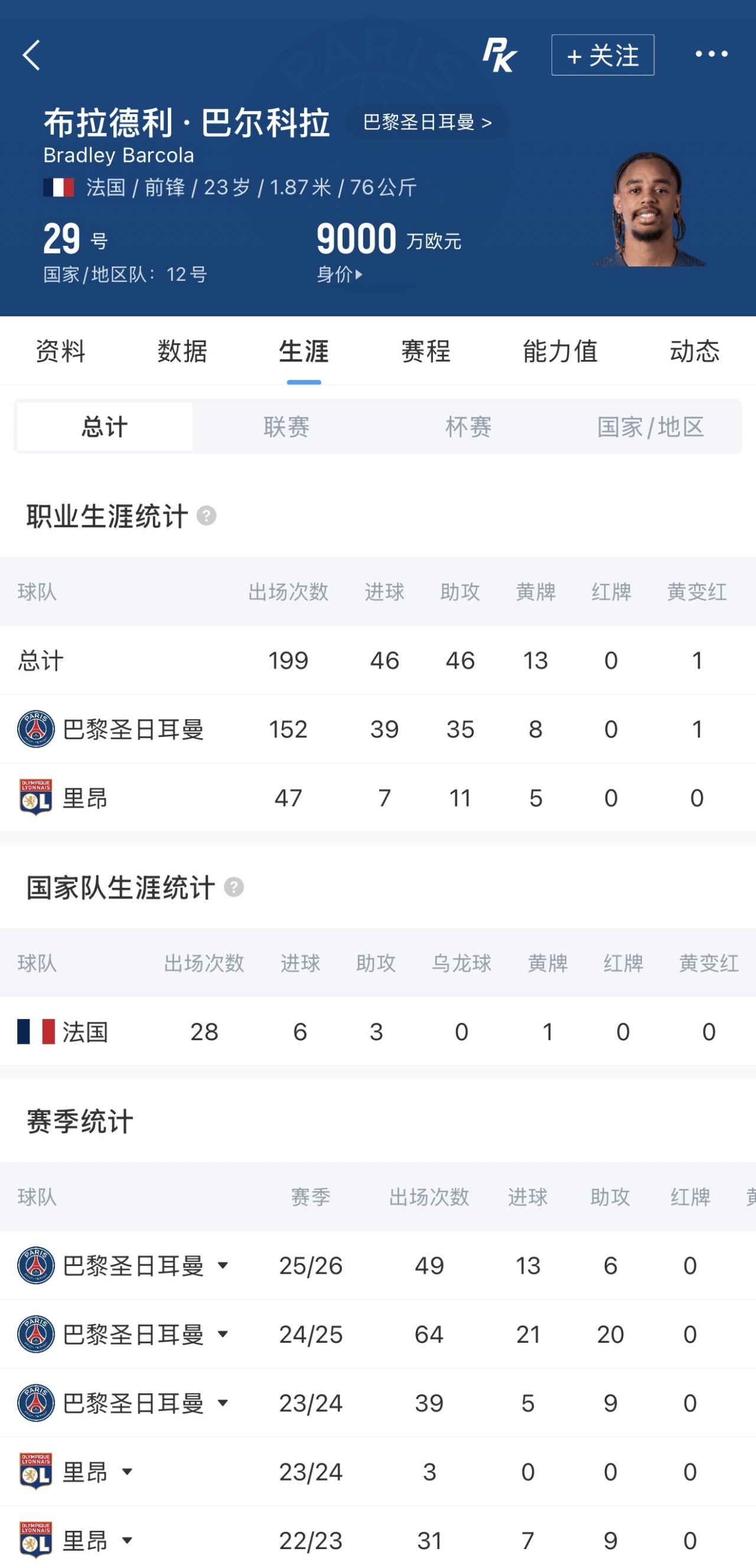 利物浦首份报价巴尔科拉 巴黎标价1.7亿红军目标1.17亿