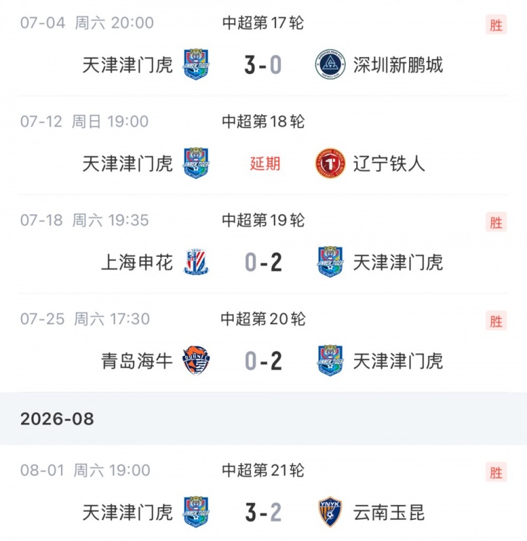 津门虎7月续约后取四连胜 让二追三逆转云南玉昆逃离降级区 津门虎7月续约后取四连胜 让二追三逆转云南玉昆逃离降级区