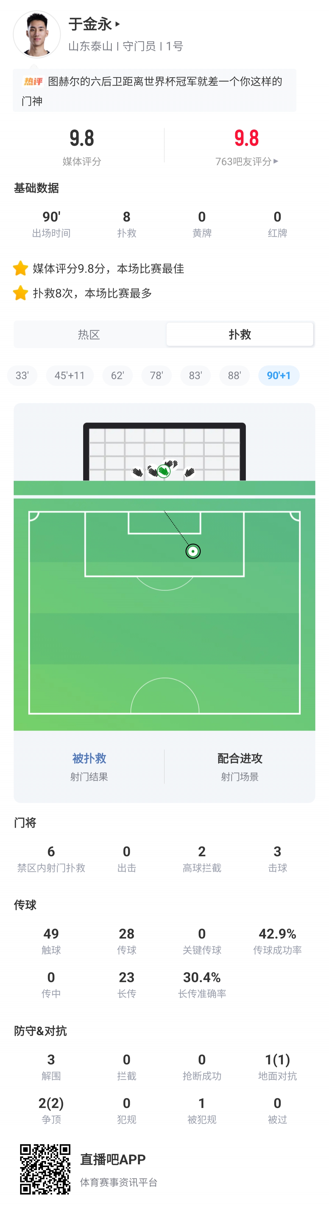 22岁于金永9.8分扑点加8扑救,十人泰山1-0海港终结连续15轮丢球 22岁于金永9.8分扑点加8扑救,十人泰山1-0海港终结连续15轮丢球