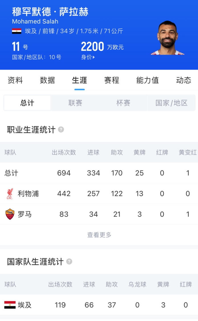 罗马诺：萨拉赫自由身签约特拉布宗体育两年