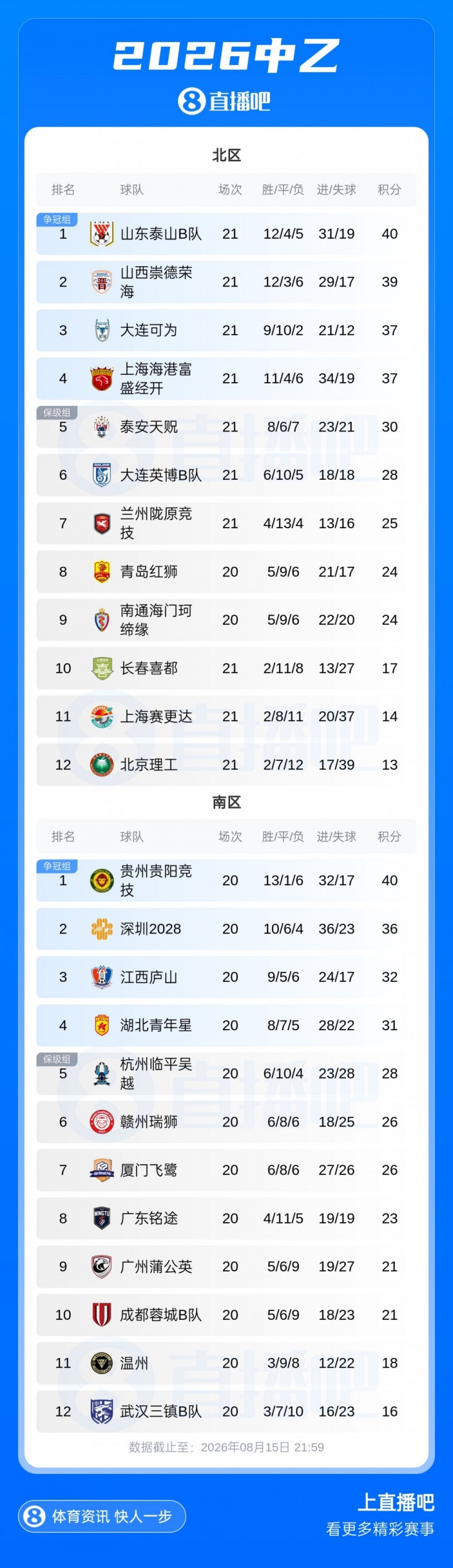 中乙北区争冠组提前一轮揭晓 泰山B队山西大连可为海港B队入围