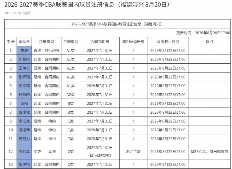 福建提交新赛季注册信息：无D类顶薪 苏若禹C类合同第2年俱乐部选项
