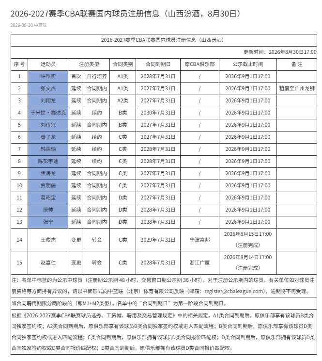山西注册15人：于米提B类续约三年 陈彭宇迪/韩霈瑜两年C类续约