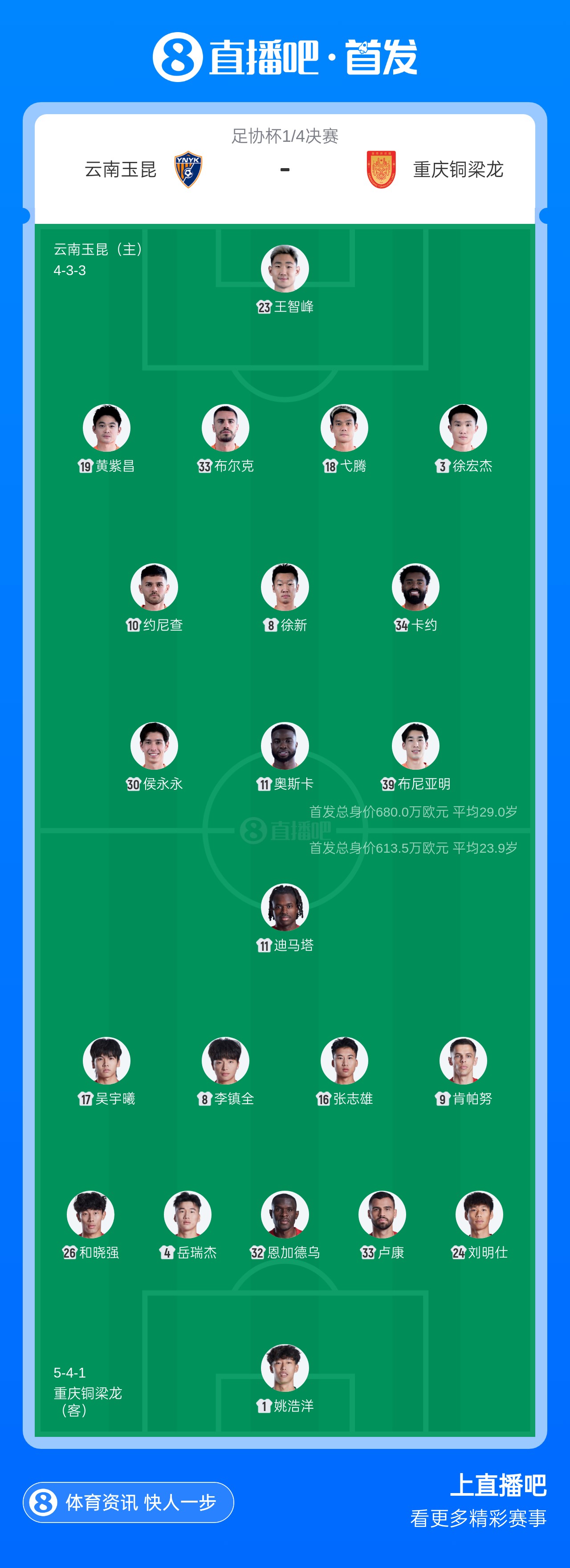 玉昆vs铜梁龙首发:4外援PK!约尼查、侯永永先发,肯帕努出战 玉昆vs铜梁龙首发:4外援PK!约尼查、侯永永先发,肯帕努出战